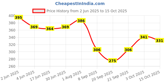flipkart.com maruti krupa enterprise Net Embroidered Red Women Dupatta maruti krupa enterprise Price History Graph from 2 Jun 2025 to 15 Oct 2025