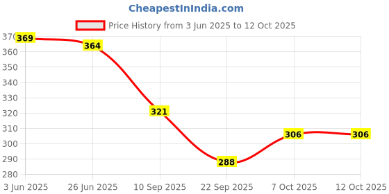 flipkart.com maruti krupa enterprise Net Embroidered Yellow Women Dupatta maruti krupa enterprise Price History Graph from 3 Jun 2025 to 11 Oct 2025