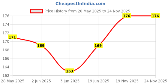 flipkart.com MARUTI MAE Adf Coupler Link Lock for H/p 1005 ccd and adf Cable Lock RC1-2494 White Ink Toner Price History Graph from 28 May 2025 to 24 Nov 2025