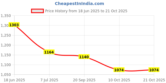 flipkart.com taxzone Maruti, Maruti Suzuki Baleno, Baleno Lxi, Baleno Vxi, Baleno ZXi, Baleno 1.2 Alpha, Baleno 1.6i Body Cover taxzone Price History Graph from 18 Jun 2025 to 20 Oct 2025