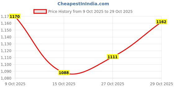 flipkart.com taxzone Maruti, Maruti Suzuki Brezza, Vitara Brezza, Vitara Brezza Facelift, Vitara Brezza LDi, Vitara Brezza VDi Body Cover taxzone Price History Graph from 9 Oct 2025 to 27 Oct 2025