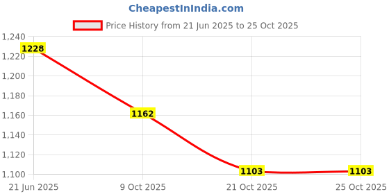 flipkart.com taxzone Maruti, Maruti Suzuki Celerio, Celerio LDi, Celerio LXI, Celerio VXI, Celerio X Body Cover taxzone Price History Graph from 21 Jun 2025 to 24 Oct 2025