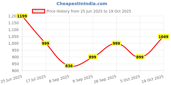 flipkart.com fabtec Maruti, Maruti Suzuki Dzire Body Cover fabtec Price History Graph from 25 Jun 2025 to 19 Oct 2025