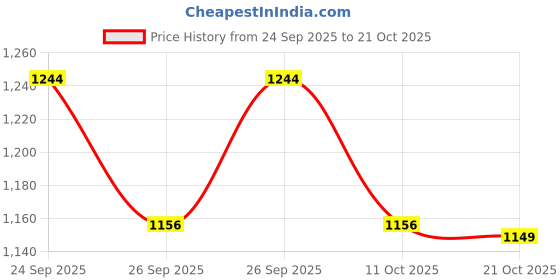 flipkart.com taxzone Maruti, Maruti Suzuki Dzire, Swift Dzire, Swift Dzire LDI, Swift Dzire LXI, Swift Dzire VDI, Swift Dzire ZXI Body Cover taxzone Price History Graph from 24 Sep 2025 to 21 Oct 2025