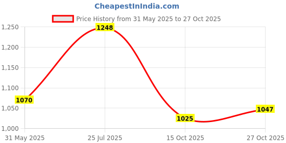 flipkart.com taxzone Maruti, Maruti Suzuki Dzire, Swift Dzire, Swift Dzire LDI, Swift Dzire ZXI, Swift Dzire ZDI, Swift Dzire VXI Body Cover taxzone Price History Graph from 31 May 2025 to 27 Oct 2025