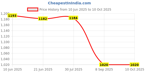 flipkart.com taxzone Maruti, Maruti Suzuki Dzire, Swift Dzire, Swift Dzire LDI, Swift Dzire ZXI, Swift Dzire ZDI, Swift Dzire VXI Body Cover taxzone Price History Graph from 10 Jun 2025 to 10 Oct 2025