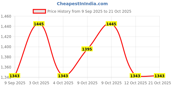 flipkart.com automozexo Maruti, Maruti Suzuki Swift, Swift AMT VDI, Swift AMT VXI, Swift AMT ZXI Petrol Body Cover automozexo Price History Graph from 9 Sep 2025 to 20 Oct 2025