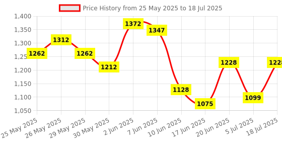 flipkart.com taxzone Maruti, Maruti Suzuki Swift, Swift LDI, Swift LXI, Swift RS, Swift VDI, Swift VXI, Swift XDI, Swift ZDi, Swift ZXI Body Cover taxzone Price History Graph from 25 May 2025 to 18 Jul 2025