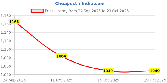 flipkart.com taxzone Maruti, Maruti Suzuki WagonR, Wagon R LXI, Wagon R VXI Body Cover taxzone Price History Graph from 24 Sep 2025 to 29 Oct 2025