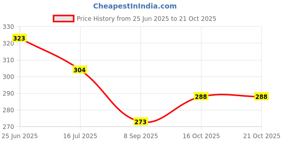 flipkart.com maruti nandan fab Women Fit and Flare Purple Knee Length Dress maruti nandan fab Price History Graph from 25 Jun 2025 to 21 Oct 2025
