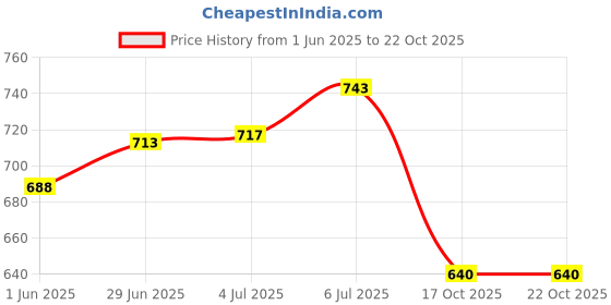 flipkart.com hms Maruti Omni Body Cover hms Price History Graph from 1 Jun 2025 to 21 Oct 2025