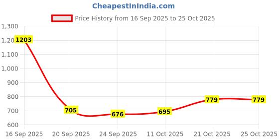 flipkart.com ukara Maruti S-Cross Body Cover ukara Price History Graph from 16 Sep 2025 to 24 Oct 2025