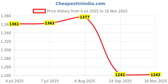 flipkart.com fabzex Maruti S-Cross, S-Cross Alpha DDiS 200 SH Diesel, S-Cross DDiS 200 Alpha, S-Cross DDiS 200 Delta, S-Cross DDiS 200 Sigma, S-Cross DDiS 200 Sigma, S-Cross DDiS 200 Zeta, S-Cross DDiS 320 Alpha, S-Cross DDiS 320 Delta, S-Cross DDiS 320 Zeta, S-Cross Delta DDiS 200 SH Diesel, S-Cross Premia, S-Cross Sigma DDiS 200 SH Diesel, S-Cross Zeta DDiS 200 SH Diesel Body Cover fabzex Price History Graph from 4 Jul 2025 to 15 Nov 2025