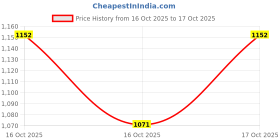 flipkart.com automozexo Maruti S-Presso Body Cover automozexo Price History Graph from 16 Oct 2025 to 17 Oct 2025