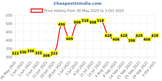 flipkart.com maruti scientific 1000 ml Low Form Beaker maruti scientific Price History Graph from 30 May 2025 to 3 Oct 2025