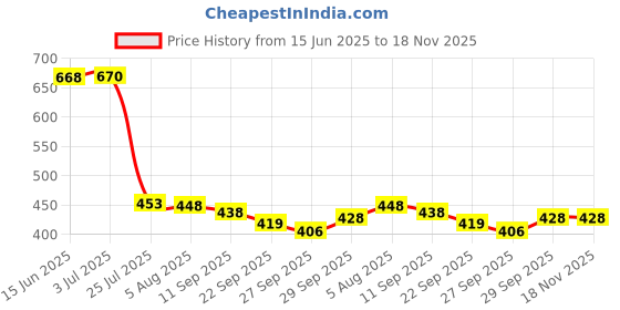 flipkart.com pvstar Maruti Suzuki 800 pvstar Price History Graph from 15 Jun 2025 to 18 Nov 2025