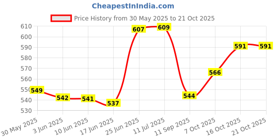 flipkart.com shopone treading Maruti Suzuki 800 Roof-Rail Silver Car Beading Roll For Hood shopone treading Price History Graph from 30 May 2025 to 21 Oct 2025