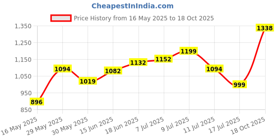 flipkart.com kingsway Maruti Suzuki A-Star Body Cover kingsway Price History Graph from 16 May 2025 to 18 Oct 2025