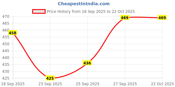 flipkart.com pvstar Maruti Suzuki A-Star Body Cover pvstar Price History Graph from 18 Sep 2025 to 21 Oct 2025