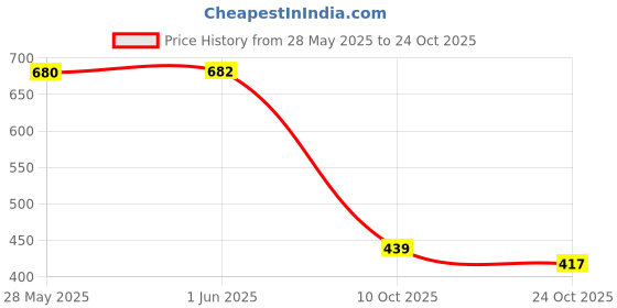 flipkart.com v vinton Maruti Suzuki Alto v vinton Price History Graph from 28 May 2025 to 24 Oct 2025