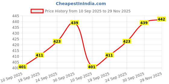 flipkart.com v vinton Maruti Suzuki Alto v vinton Price History Graph from 10 Sep 2025 to 29 Nov 2025