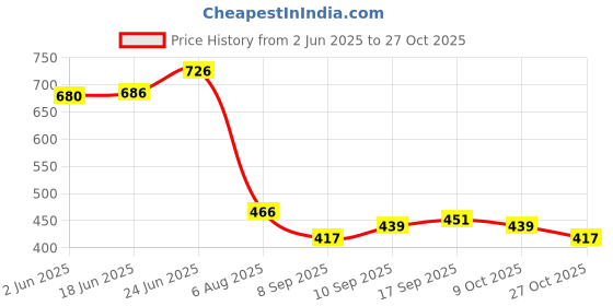 flipkart.com auctimo Maruti Suzuki Alto auctimo Price History Graph from 2 Jun 2025 to 27 Oct 2025