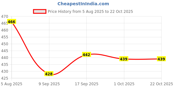 flipkart.com swarish Maruti Suzuki Alto swarish Price History Graph from 5 Aug 2025 to 22 Oct 2025