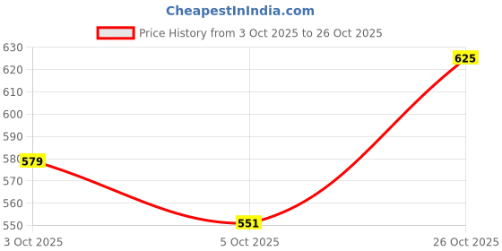 flipkart.com flipkart smartbuy Maruti Suzuki Alto 800 flipkart smartbuy Price History Graph from 3 Oct 2025 to 26 Oct 2025