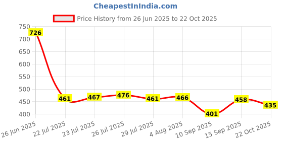 flipkart.com auctimo Maruti Suzuki Alto 800 auctimo Price History Graph from 26 Jun 2025 to 22 Oct 2025