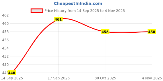 flipkart.com swarish Maruti Suzuki Alto 800 swarish Price History Graph from 14 Sep 2025 to 3 Nov 2025