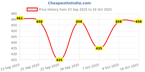 flipkart.com v vinton Maruti Suzuki Alto 800 v vinton Price History Graph from 23 Sep 2025 to 16 Oct 2025