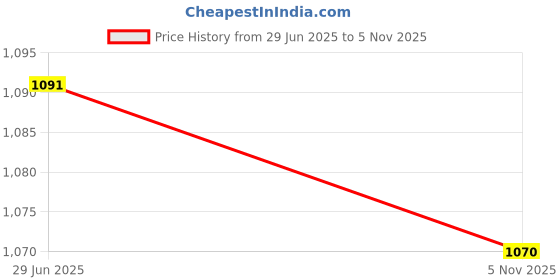 flipkart.com fabzex Maruti Suzuki Alto 800, Alto 800 CNG LX, Alto 800 CNG LXI Optional, Alto 800 LX, Alto 800 LXI Opt Petrol, Alto 800 VXI Petrol, Alto 800 VXI Plus Petrol Body Cover fabzex Price History Graph from 29 Jun 2025 to 5 Nov 2025