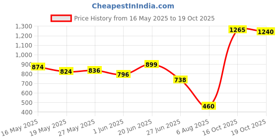 flipkart.com kingsway Maruti Suzuki Alto 800 Body Cover kingsway Price History Graph from 16 May 2025 to 19 Oct 2025