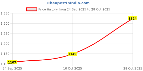 flipkart.com garrege Maruti Suzuki Alto 800 Body Cover garrege Price History Graph from 24 Sep 2025 to 28 Oct 2025