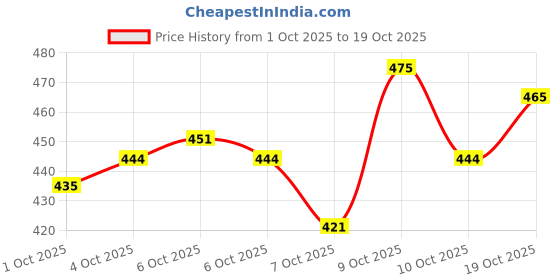 flipkart.com amikan Maruti Suzuki Alto, Alto K10, Alto 800, Alto 800 CNG LX, Alto K10 LX, Alto K10 LXI CNG, Alto 800 VXI Plus Petrol Body Cover amikan Price History Graph from 1 Oct 2025 to 19 Oct 2025