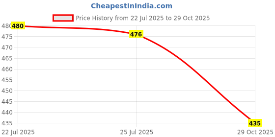 flipkart.com swarish Maruti Suzuki Alto K10 swarish Price History Graph from 22 Jul 2025 to 29 Oct 2025