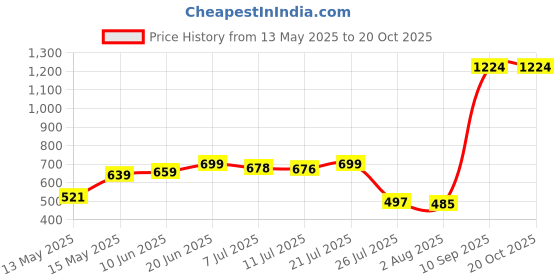 flipkart.com kingsway Maruti Suzuki Alto K10 Body Cover kingsway Price History Graph from 13 May 2025 to 20 Oct 2025