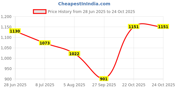 flipkart.com carzex Maruti Suzuki Alto K10 Body Cover carzex Price History Graph from 28 Jun 2025 to 23 Oct 2025