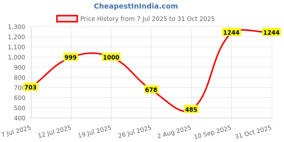 flipkart.com kingsway Maruti Suzuki Alto K10 Body Cover kingsway Price History Graph from 7 Jul 2025 to 30 Oct 2025