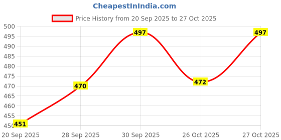 flipkart.com swarish Maruti Suzuki Baleno swarish Price History Graph from 20 Sep 2025 to 27 Oct 2025