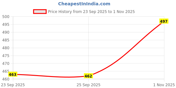 flipkart.com pvstar Maruti Suzuki Baleno pvstar Price History Graph from 23 Sep 2025 to 1 Nov 2025