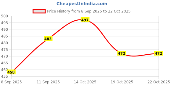 flipkart.com swarish Maruti Suzuki Baleno swarish Price History Graph from 8 Sep 2025 to 22 Oct 2025