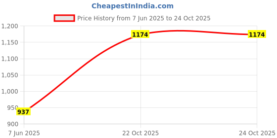flipkart.com fabtec Maruti Suzuki Baleno Body Cover fabtec Price History Graph from 7 Jun 2025 to 24 Oct 2025