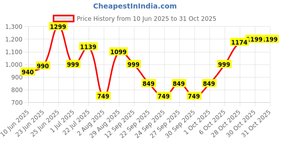 flipkart.com fabtec Maruti Suzuki Baleno Body Cover fabtec Price History Graph from 10 Jun 2025 to 30 Oct 2025