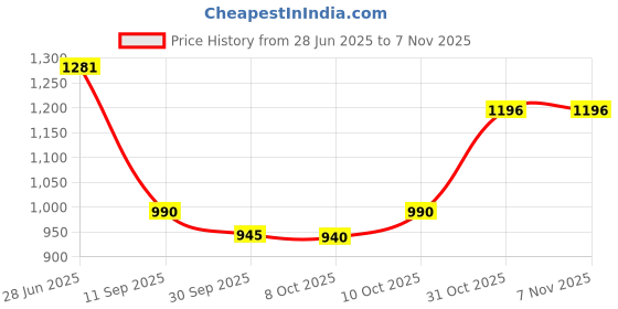flipkart.com garrege Maruti Suzuki Baleno Body Cover garrege Price History Graph from 28 Jun 2025 to 4 Nov 2025