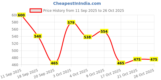 flipkart.com motrox Maruti Suzuki Baleno Body Cover motrox Price History Graph from 11 Sep 2025 to 26 Oct 2025