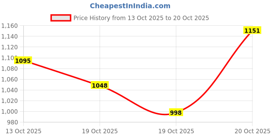 flipkart.com carzex Maruti Suzuki Baleno Body Cover carzex Price History Graph from 13 Oct 2025 to 20 Oct 2025