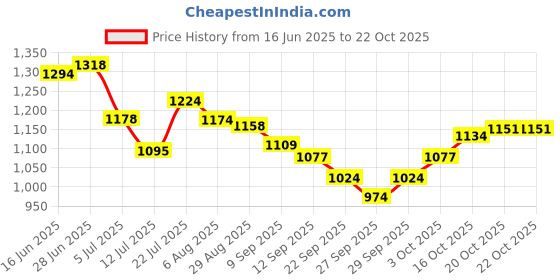 flipkart.com garrege Maruti Suzuki Brezza Body Cover garrege Price History Graph from 16 Jun 2025 to 20 Oct 2025