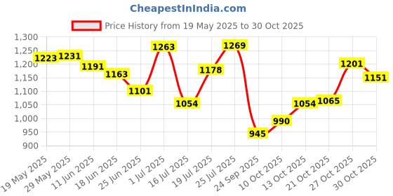 flipkart.com garrege Maruti Suzuki Brezza Body Cover garrege Price History Graph from 19 May 2025 to 30 Oct 2025