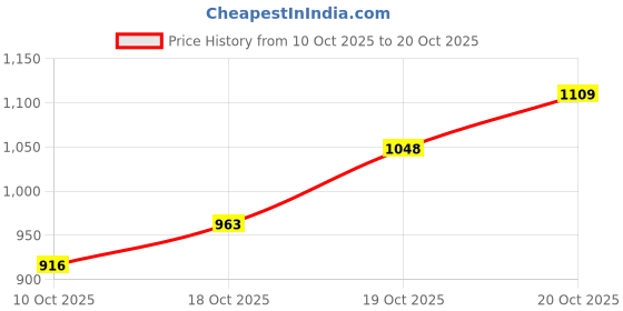 flipkart.com carzex Maruti Suzuki Brezza Body Cover carzex Price History Graph from 10 Oct 2025 to 20 Oct 2025